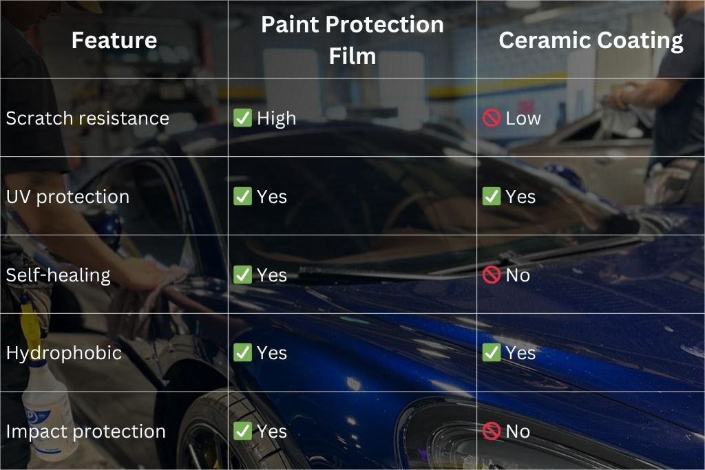 A comparison chart showing features of Paint Protection Film (PPF) versus Ceramic Coating, over a background image of technicians working on a shiny blue sports car. PPF scores high in scratch resistance, UV protection, self-healing, hydrophobicity, and impact protection, while Ceramic Coating only offers UV protection and hydrophobic properties.